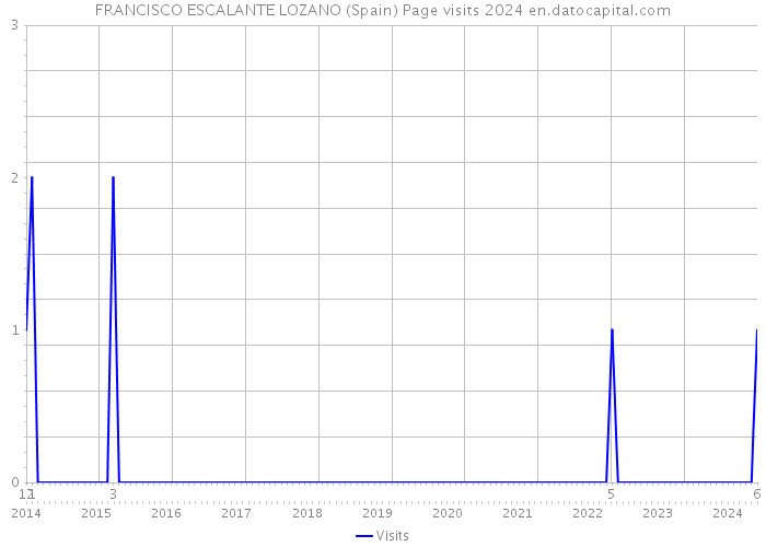 FRANCISCO ESCALANTE LOZANO (Spain) Page visits 2024 