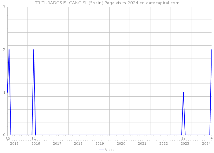 TRITURADOS EL CANO SL (Spain) Page visits 2024 