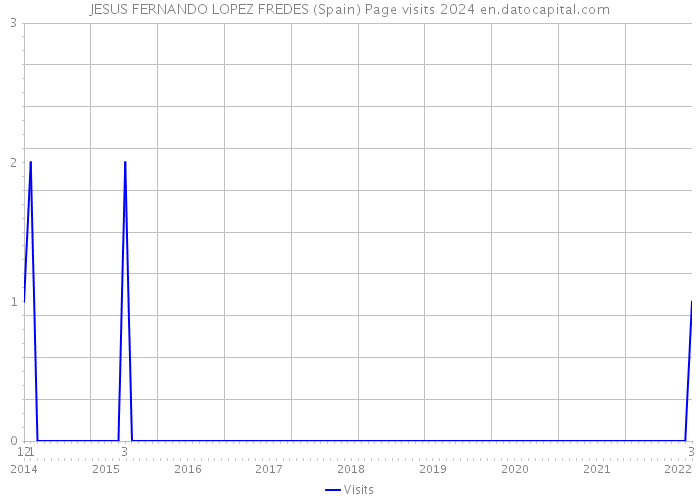 JESUS FERNANDO LOPEZ FREDES (Spain) Page visits 2024 