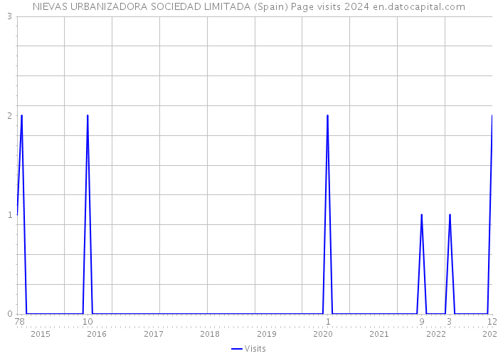 NIEVAS URBANIZADORA SOCIEDAD LIMITADA (Spain) Page visits 2024 