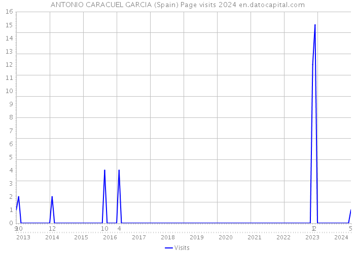 ANTONIO CARACUEL GARCIA (Spain) Page visits 2024 