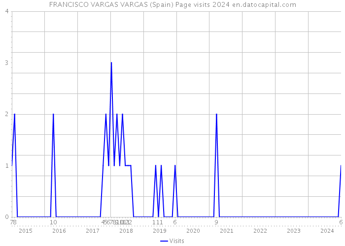 FRANCISCO VARGAS VARGAS (Spain) Page visits 2024 