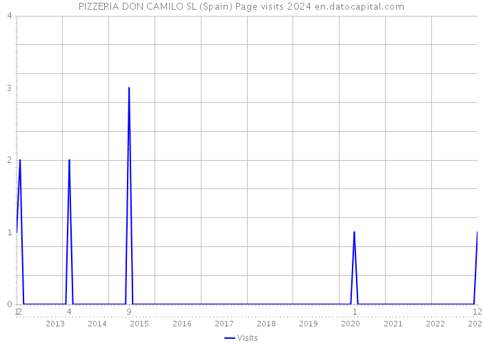 PIZZERIA DON CAMILO SL (Spain) Page visits 2024 