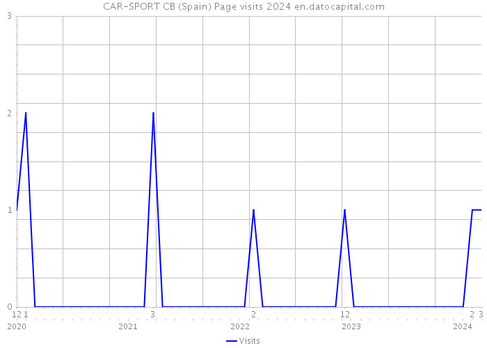 CAR-SPORT CB (Spain) Page visits 2024 