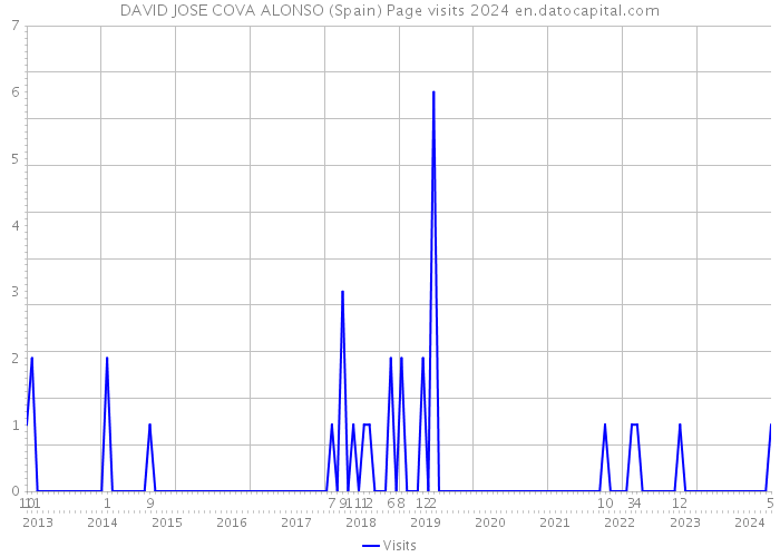 DAVID JOSE COVA ALONSO (Spain) Page visits 2024 