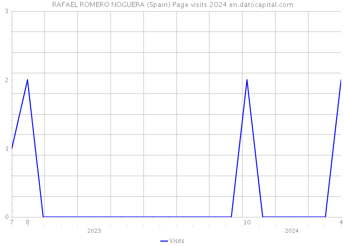 RAFAEL ROMERO NOGUERA (Spain) Page visits 2024 