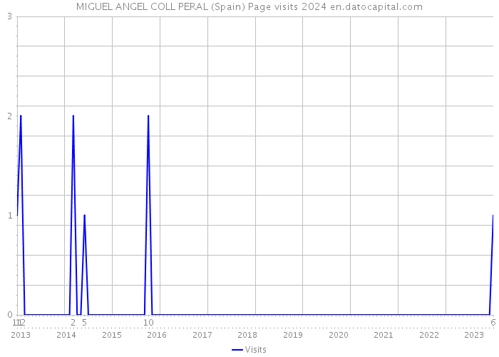 MIGUEL ANGEL COLL PERAL (Spain) Page visits 2024 