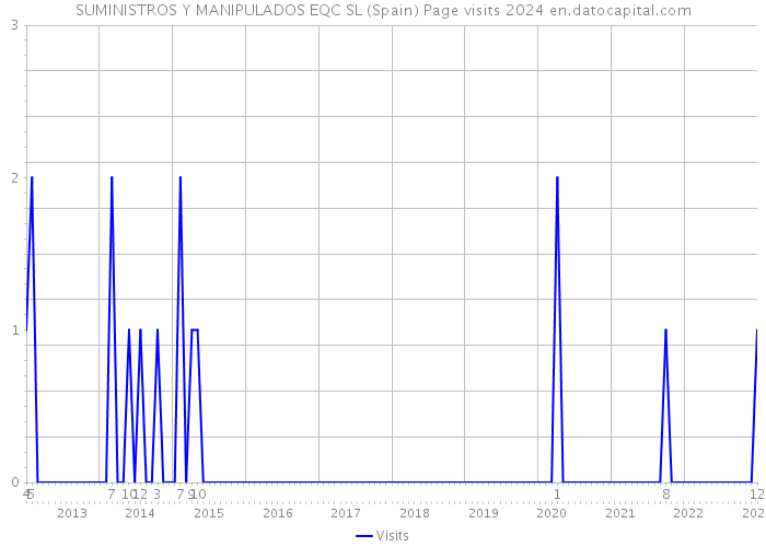 SUMINISTROS Y MANIPULADOS EQC SL (Spain) Page visits 2024 