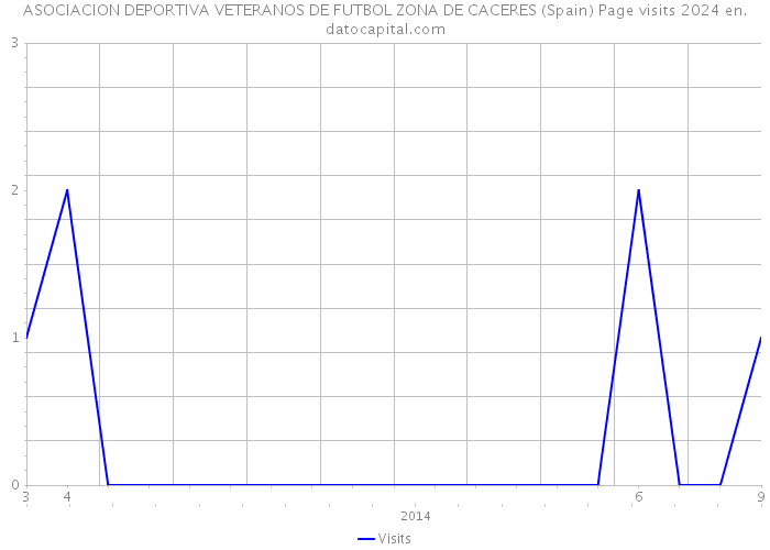 ASOCIACION DEPORTIVA VETERANOS DE FUTBOL ZONA DE CACERES (Spain) Page visits 2024 