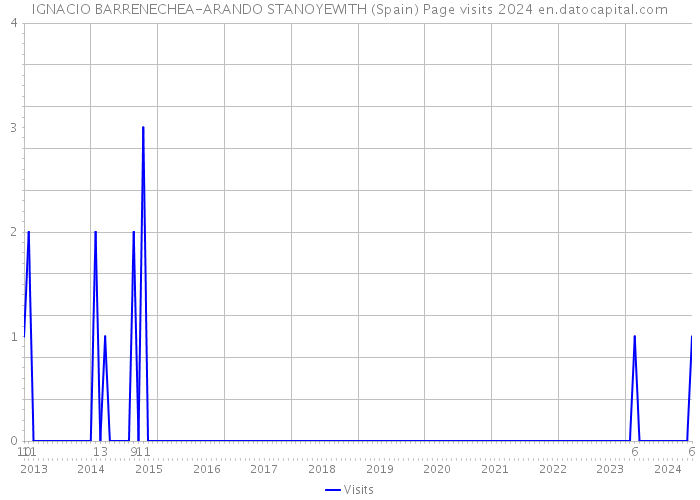 IGNACIO BARRENECHEA-ARANDO STANOYEWITH (Spain) Page visits 2024 