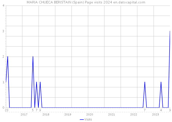 MARIA CHUECA BERISTAIN (Spain) Page visits 2024 