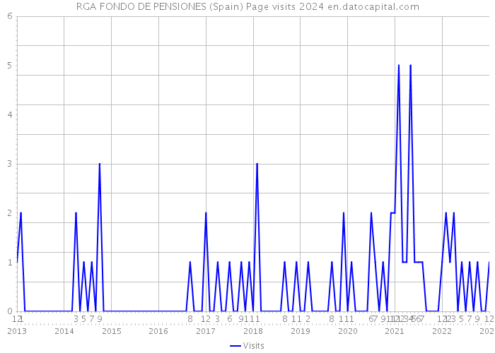 RGA FONDO DE PENSIONES (Spain) Page visits 2024 