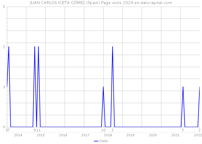 JUAN CARLOS ICETA GÓMEZ (Spain) Page visits 2024 