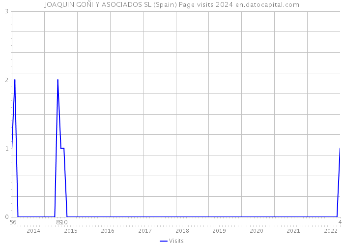 JOAQUIN GOÑI Y ASOCIADOS SL (Spain) Page visits 2024 