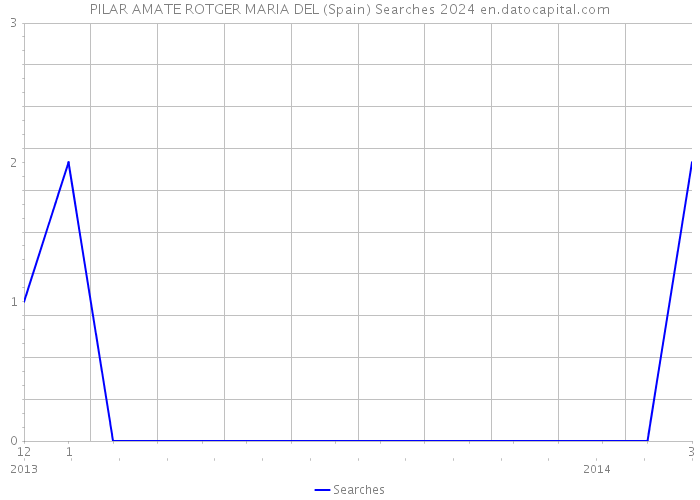 PILAR AMATE ROTGER MARIA DEL (Spain) Searches 2024 