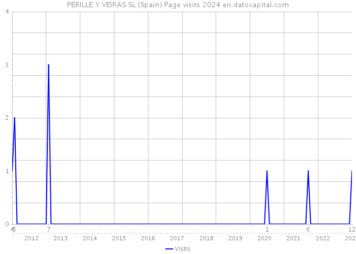 PERILLE Y VEIRAS SL (Spain) Page visits 2024 