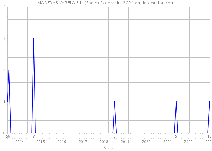 MADERAS VARELA S.L. (Spain) Page visits 2024 