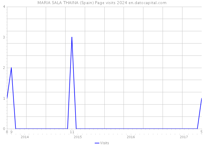 MARIA SALA THAINA (Spain) Page visits 2024 