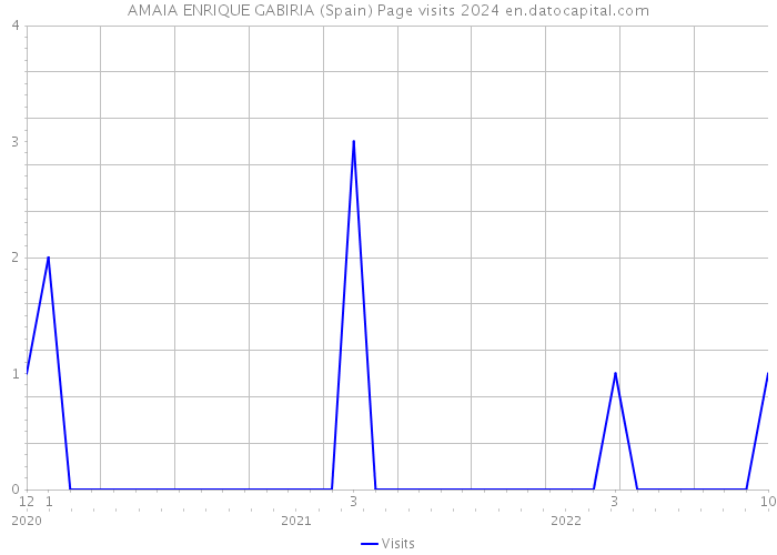 AMAIA ENRIQUE GABIRIA (Spain) Page visits 2024 
