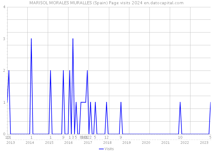 MARISOL MORALES MURALLES (Spain) Page visits 2024 