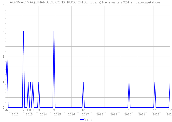 AGRIMAC MAQUINARIA DE CONSTRUCCION SL. (Spain) Page visits 2024 