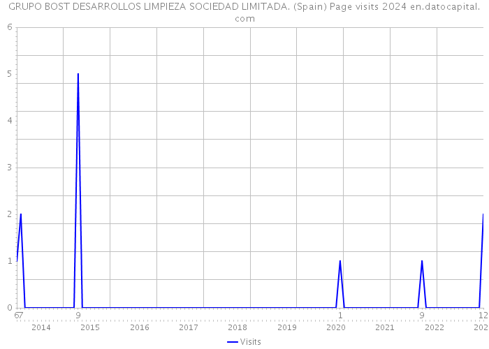 GRUPO BOST DESARROLLOS LIMPIEZA SOCIEDAD LIMITADA. (Spain) Page visits 2024 
