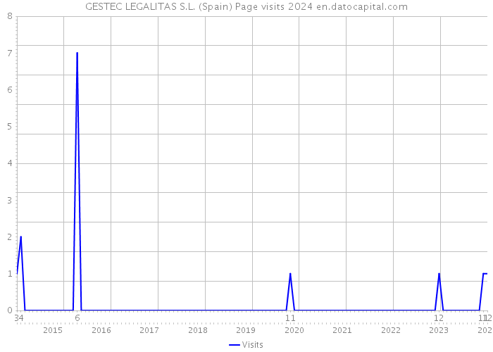 GESTEC LEGALITAS S.L. (Spain) Page visits 2024 