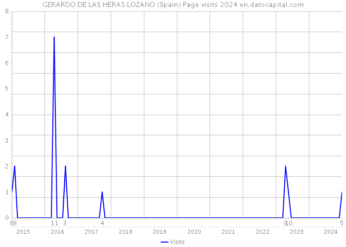 GERARDO DE LAS HERAS LOZANO (Spain) Page visits 2024 