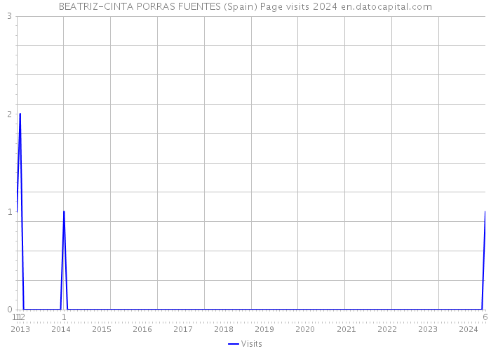 BEATRIZ-CINTA PORRAS FUENTES (Spain) Page visits 2024 