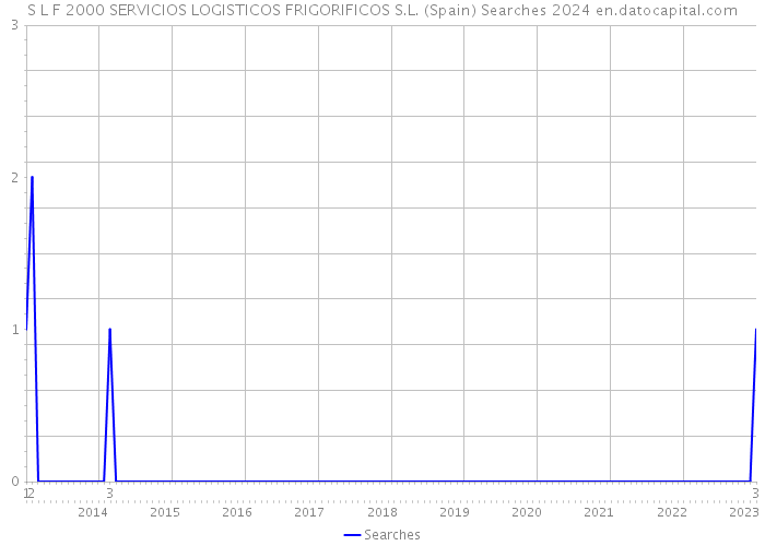 S L F 2000 SERVICIOS LOGISTICOS FRIGORIFICOS S.L. (Spain) Searches 2024 