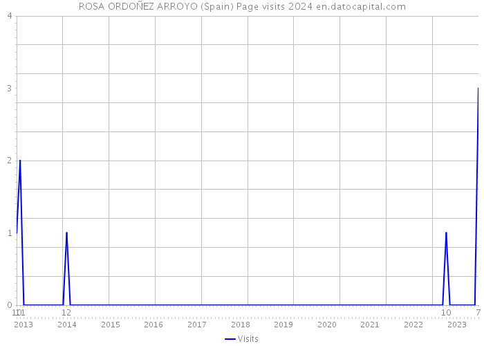 ROSA ORDOÑEZ ARROYO (Spain) Page visits 2024 