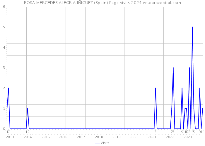 ROSA MERCEDES ALEGRIA IÑIGUEZ (Spain) Page visits 2024 