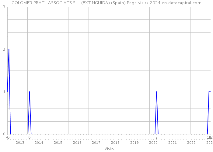 COLOMER PRAT I ASSOCIATS S.L. (EXTINGUIDA) (Spain) Page visits 2024 