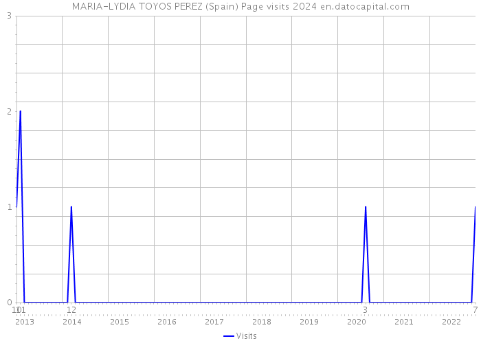 MARIA-LYDIA TOYOS PEREZ (Spain) Page visits 2024 