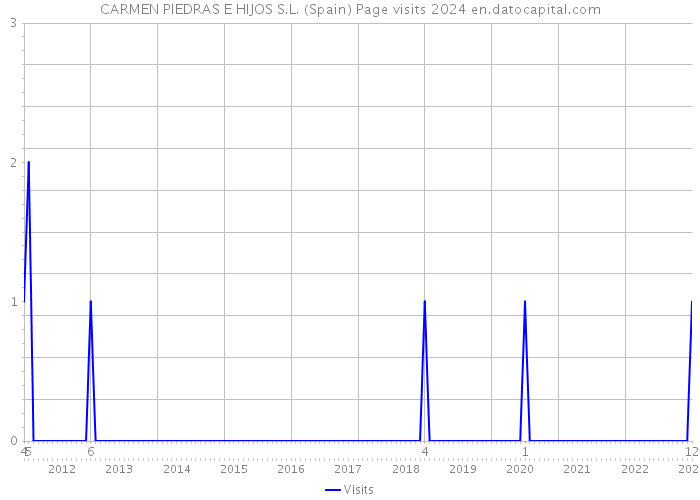 CARMEN PIEDRAS E HIJOS S.L. (Spain) Page visits 2024 