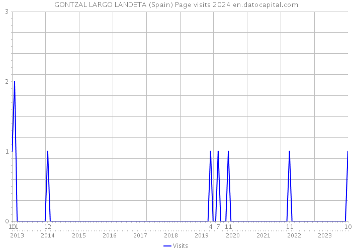 GONTZAL LARGO LANDETA (Spain) Page visits 2024 