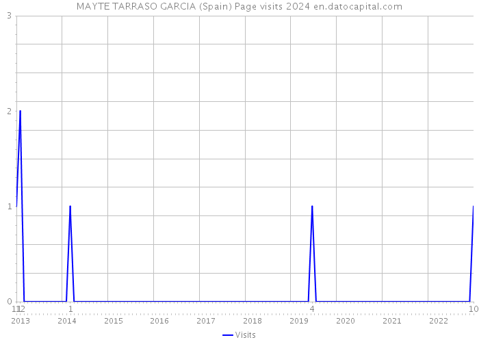 MAYTE TARRASO GARCIA (Spain) Page visits 2024 