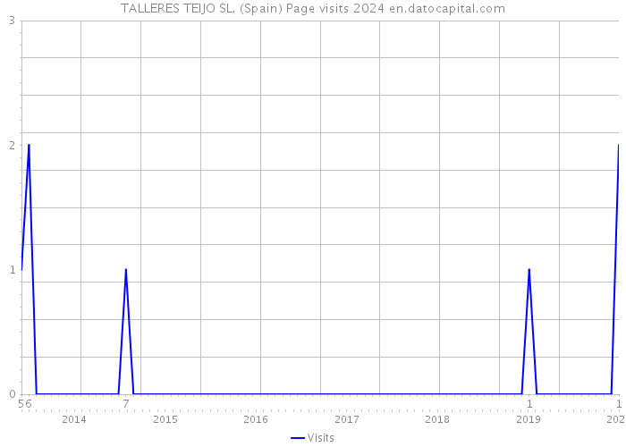 TALLERES TEIJO SL. (Spain) Page visits 2024 