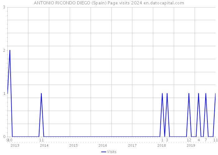 ANTONIO RICONDO DIEGO (Spain) Page visits 2024 