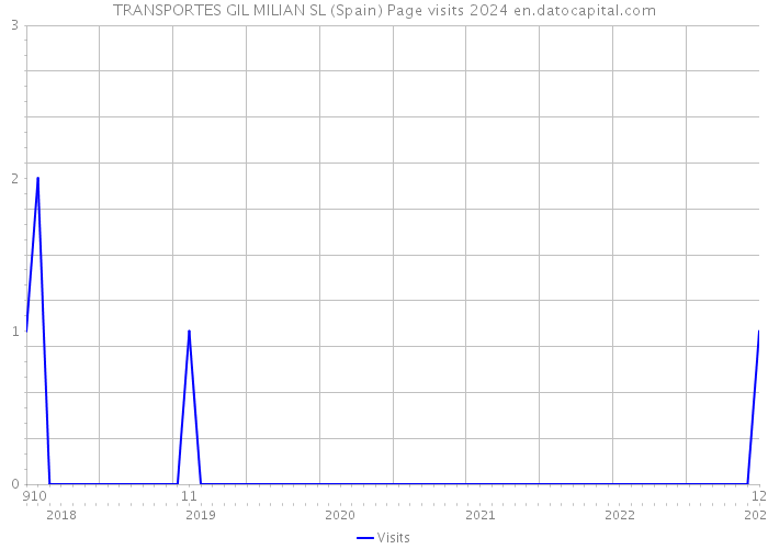 TRANSPORTES GIL MILIAN SL (Spain) Page visits 2024 