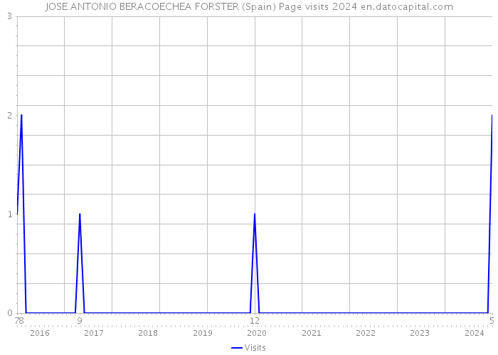 JOSE ANTONIO BERACOECHEA FORSTER (Spain) Page visits 2024 
