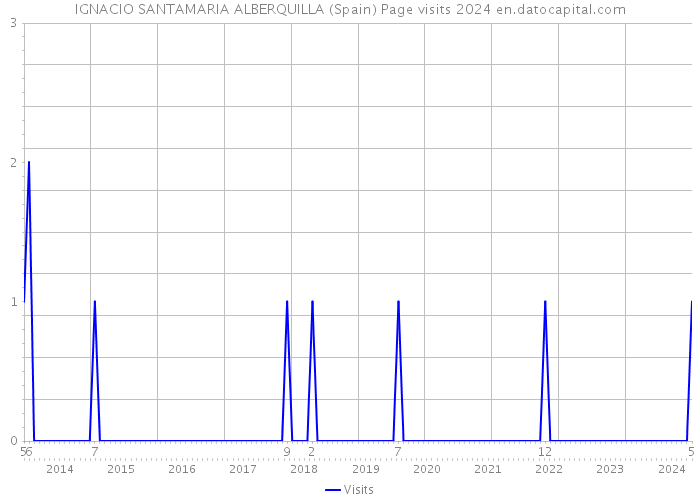 IGNACIO SANTAMARIA ALBERQUILLA (Spain) Page visits 2024 