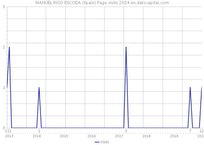 MANUEL RIGO ESCODA (Spain) Page visits 2024 