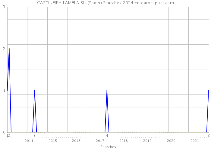 CASTINEIRA LAMELA SL. (Spain) Searches 2024 