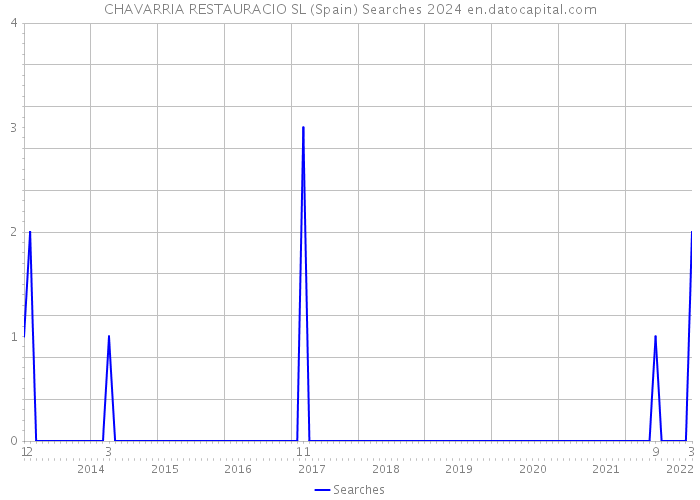 CHAVARRIA RESTAURACIO SL (Spain) Searches 2024 
