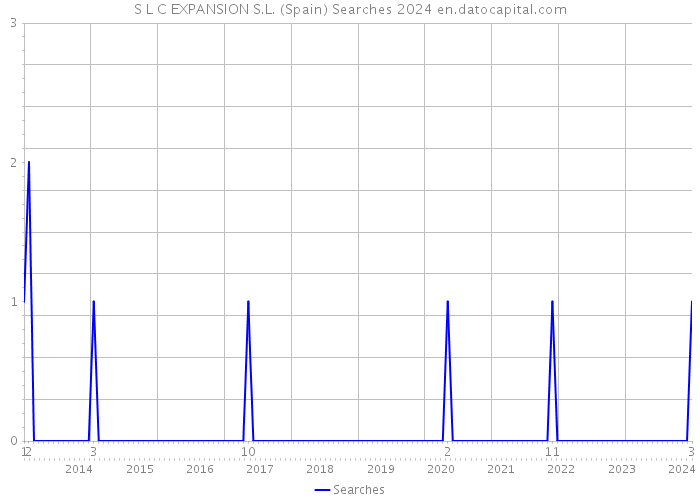 S L C EXPANSION S.L. (Spain) Searches 2024 