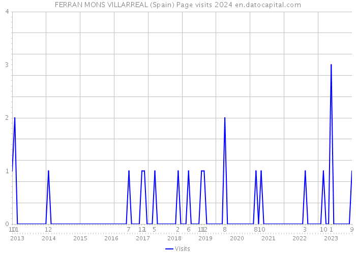 FERRAN MONS VILLARREAL (Spain) Page visits 2024 