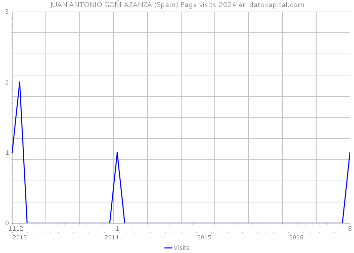 JUAN ANTONIO GOÑI AZANZA (Spain) Page visits 2024 