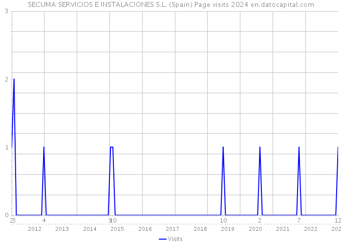 SECUMA SERVICIOS E INSTALACIONES S.L. (Spain) Page visits 2024 