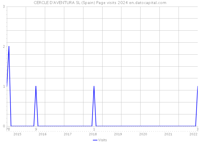 CERCLE D'AVENTURA SL (Spain) Page visits 2024 